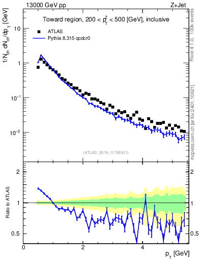 Plot of ch.pt in 13000 GeV pp collisions