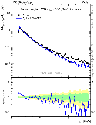 Plot of ch.pt in 13000 GeV pp collisions