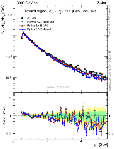 Plot of ch.pt in 13000 GeV pp collisions