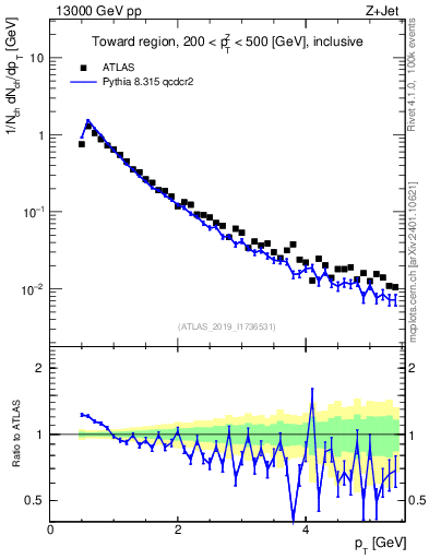 Plot of ch.pt in 13000 GeV pp collisions