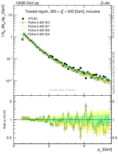 Plot of ch.pt in 13000 GeV pp collisions
