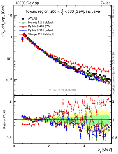 Plot of ch.pt in 13000 GeV pp collisions