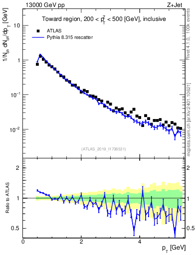 Plot of ch.pt in 13000 GeV pp collisions