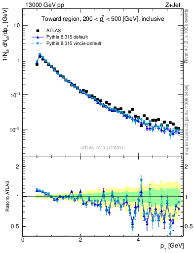 Plot of ch.pt in 13000 GeV pp collisions