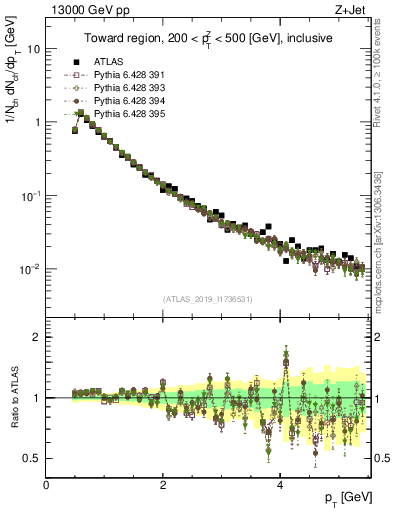 Plot of ch.pt in 13000 GeV pp collisions