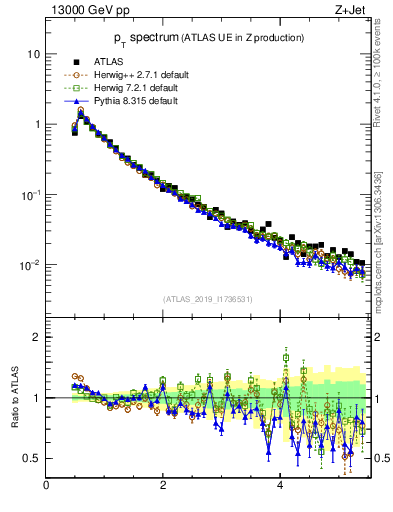 Plot of ch.pt in 13000 GeV pp collisions
