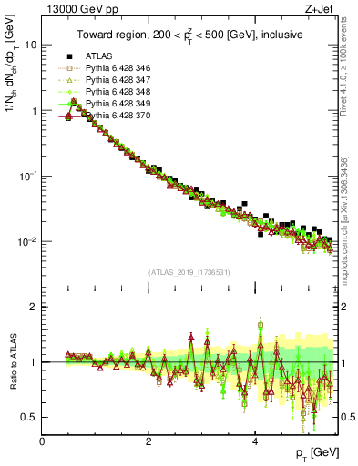 Plot of ch.pt in 13000 GeV pp collisions