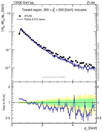 Plot of ch.pt in 13000 GeV pp collisions
