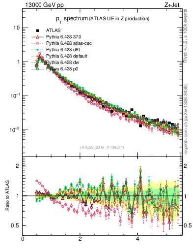 Plot of ch.pt in 13000 GeV pp collisions