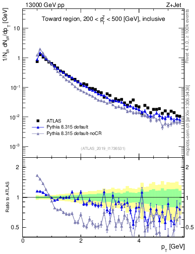 Plot of ch.pt in 13000 GeV pp collisions