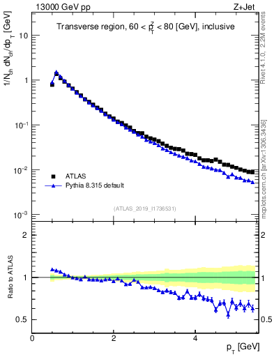 Plot of ch.pt in 13000 GeV pp collisions