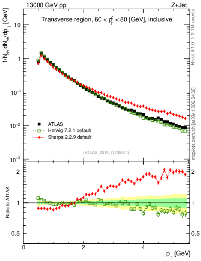 Plot of ch.pt in 13000 GeV pp collisions