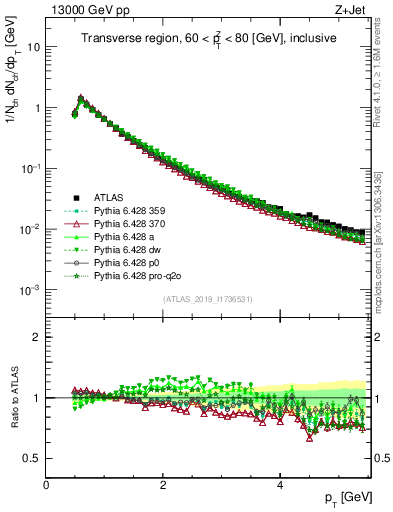 Plot of ch.pt in 13000 GeV pp collisions