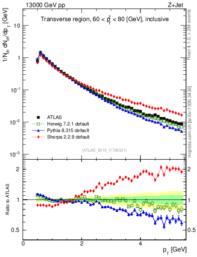 Plot of ch.pt in 13000 GeV pp collisions