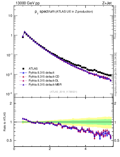 Plot of ch.pt in 13000 GeV pp collisions