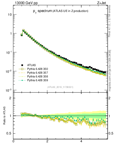 Plot of ch.pt in 13000 GeV pp collisions
