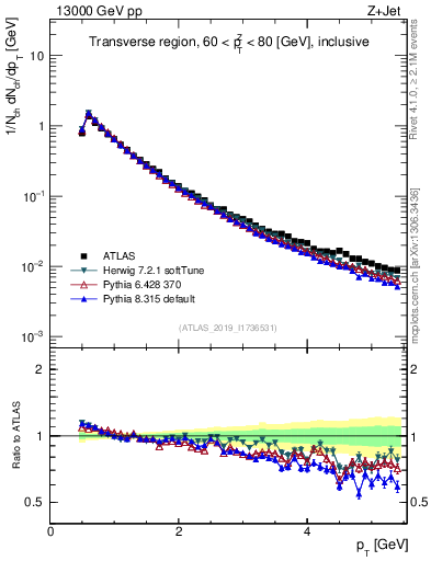 Plot of ch.pt in 13000 GeV pp collisions