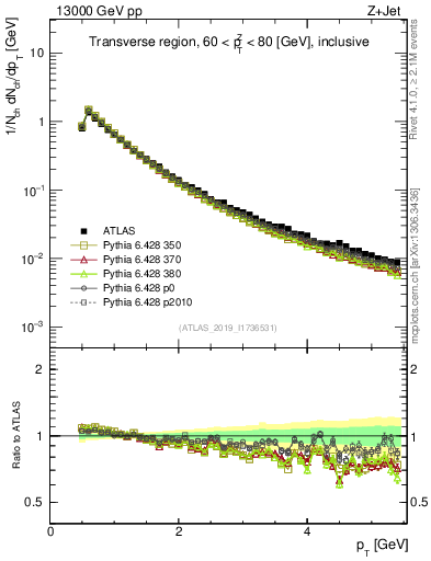 Plot of ch.pt in 13000 GeV pp collisions