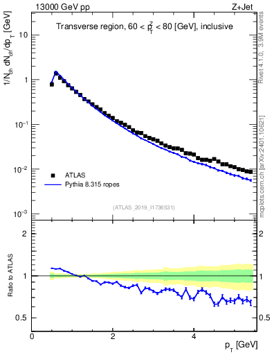 Plot of ch.pt in 13000 GeV pp collisions