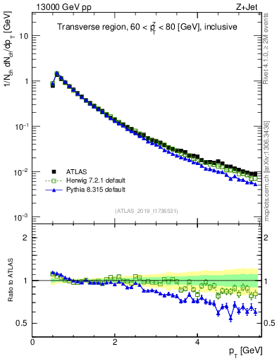 Plot of ch.pt in 13000 GeV pp collisions