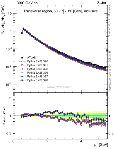 Plot of ch.pt in 13000 GeV pp collisions