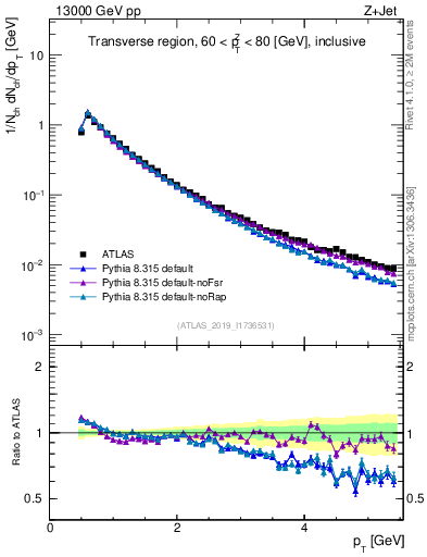 Plot of ch.pt in 13000 GeV pp collisions