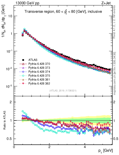 Plot of ch.pt in 13000 GeV pp collisions