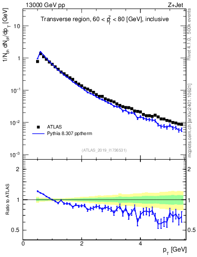 Plot of ch.pt in 13000 GeV pp collisions