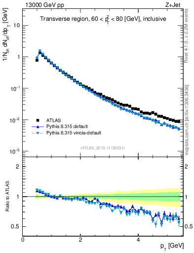 Plot of ch.pt in 13000 GeV pp collisions