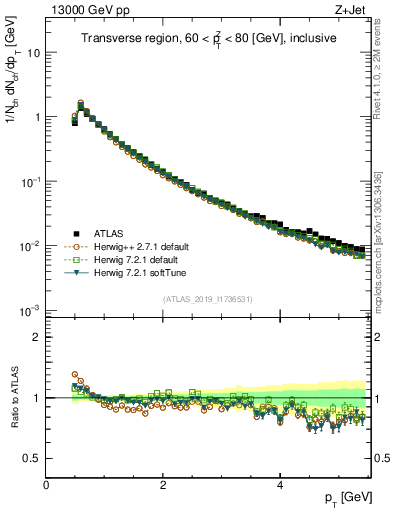 Plot of ch.pt in 13000 GeV pp collisions