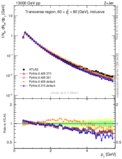 Plot of ch.pt in 13000 GeV pp collisions