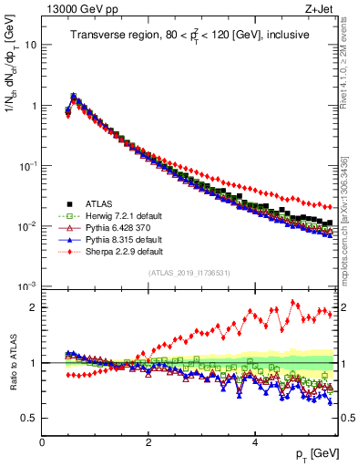 Plot of ch.pt in 13000 GeV pp collisions