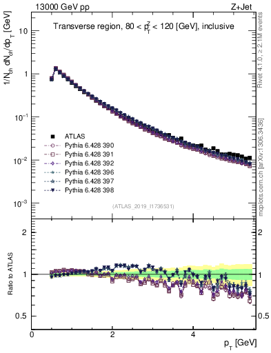 Plot of ch.pt in 13000 GeV pp collisions