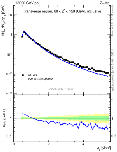 Plot of ch.pt in 13000 GeV pp collisions