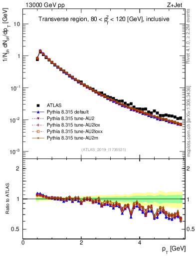 Plot of ch.pt in 13000 GeV pp collisions