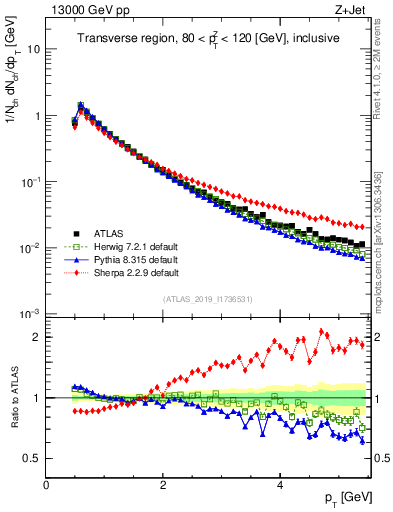 Plot of ch.pt in 13000 GeV pp collisions
