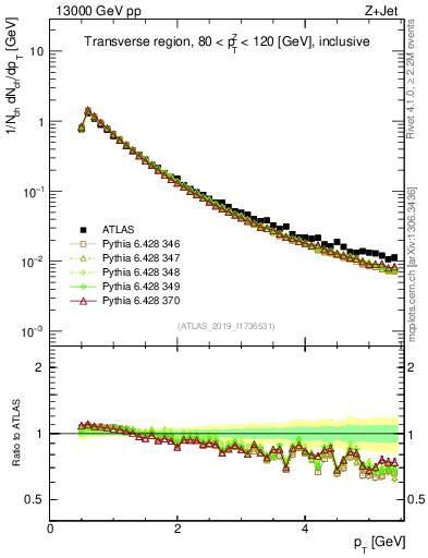 Plot of ch.pt in 13000 GeV pp collisions
