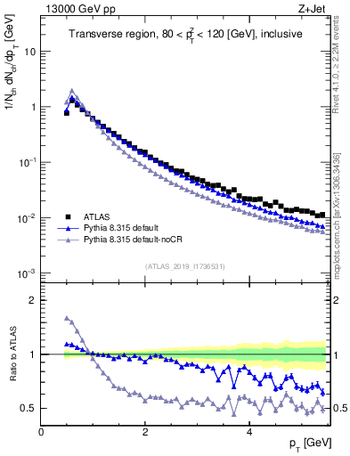 Plot of ch.pt in 13000 GeV pp collisions