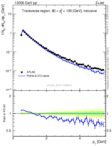 Plot of ch.pt in 13000 GeV pp collisions