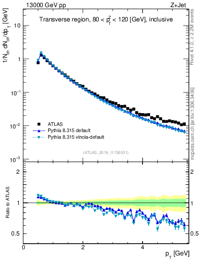 Plot of ch.pt in 13000 GeV pp collisions