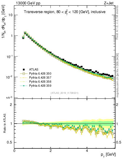 Plot of ch.pt in 13000 GeV pp collisions