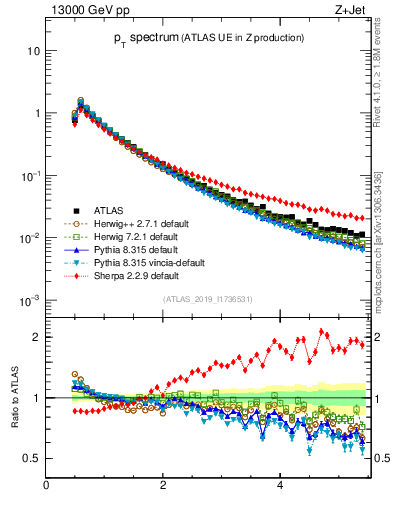 Plot of ch.pt in 13000 GeV pp collisions