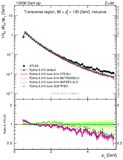 Plot of ch.pt in 13000 GeV pp collisions