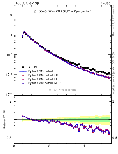 Plot of ch.pt in 13000 GeV pp collisions