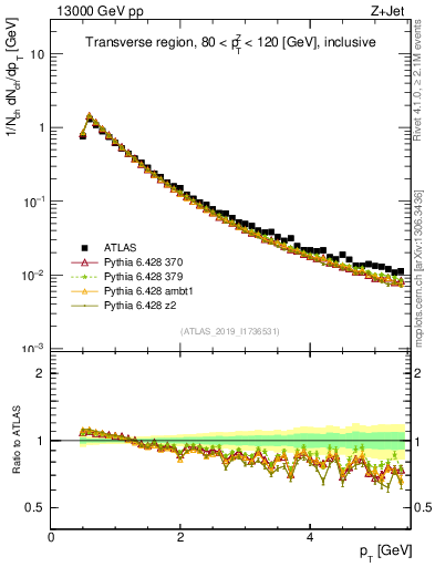 Plot of ch.pt in 13000 GeV pp collisions