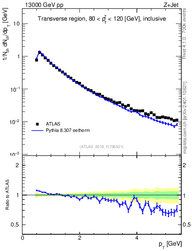 Plot of ch.pt in 13000 GeV pp collisions