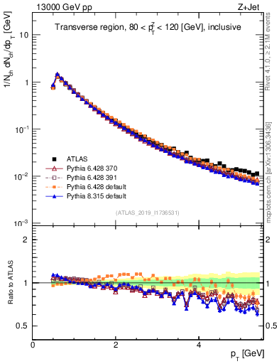Plot of ch.pt in 13000 GeV pp collisions