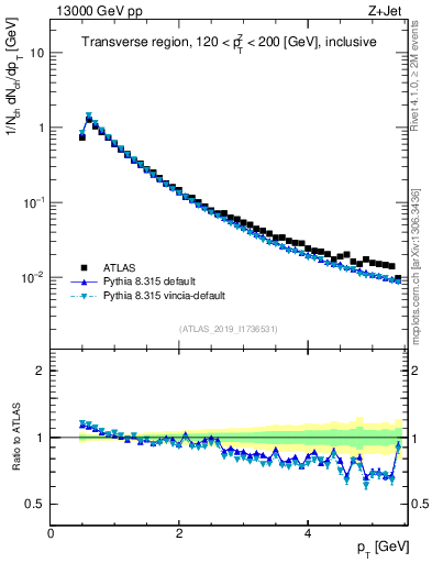 Plot of ch.pt in 13000 GeV pp collisions