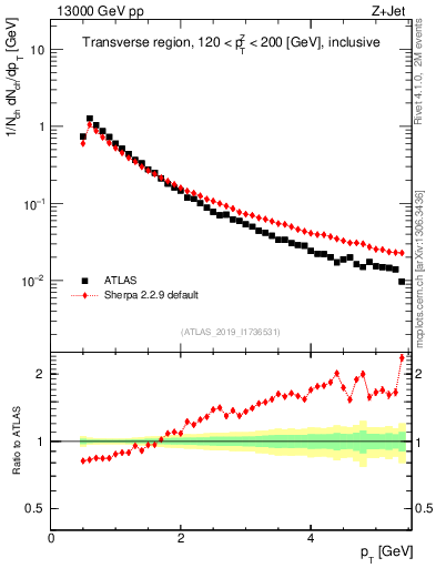 Plot of ch.pt in 13000 GeV pp collisions