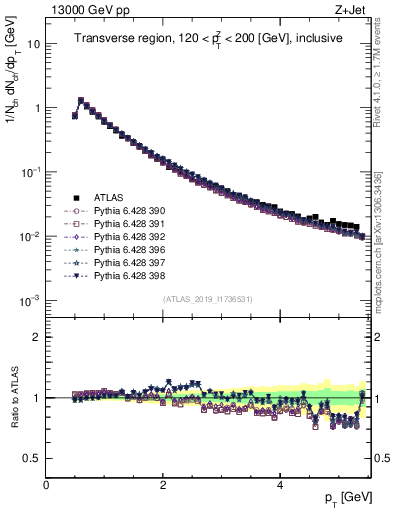 Plot of ch.pt in 13000 GeV pp collisions